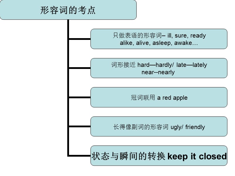 中考英语语法形容词与副词.ppt_第2页