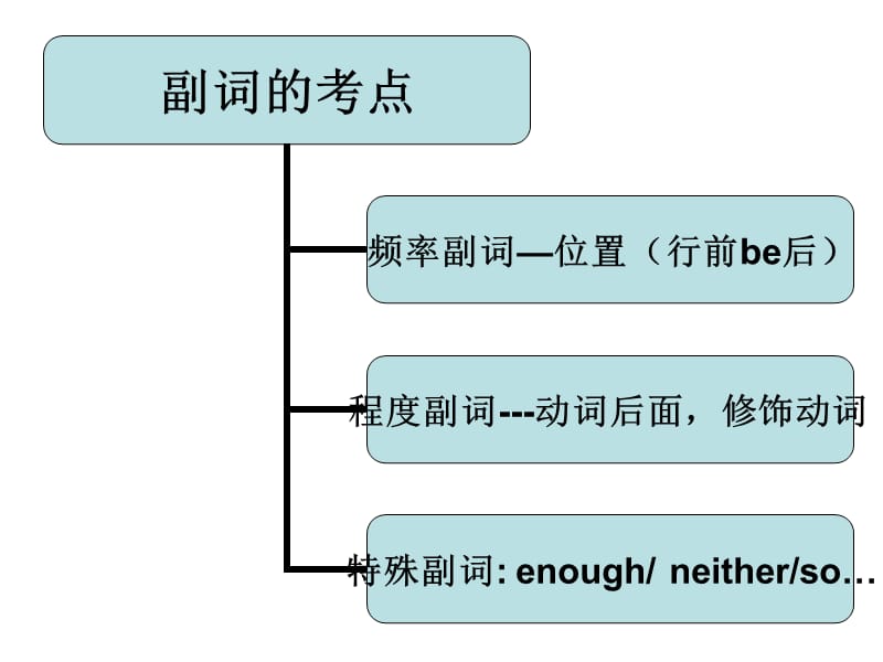 中考英语语法形容词与副词.ppt_第3页