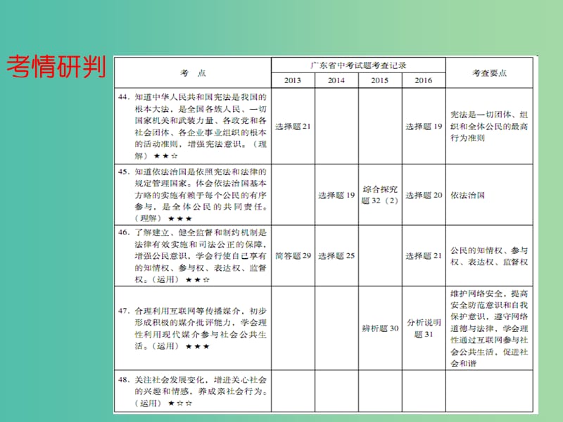 中考政治总复习 第三部分 第八单元 依法治国 有序参与课件.ppt_第2页