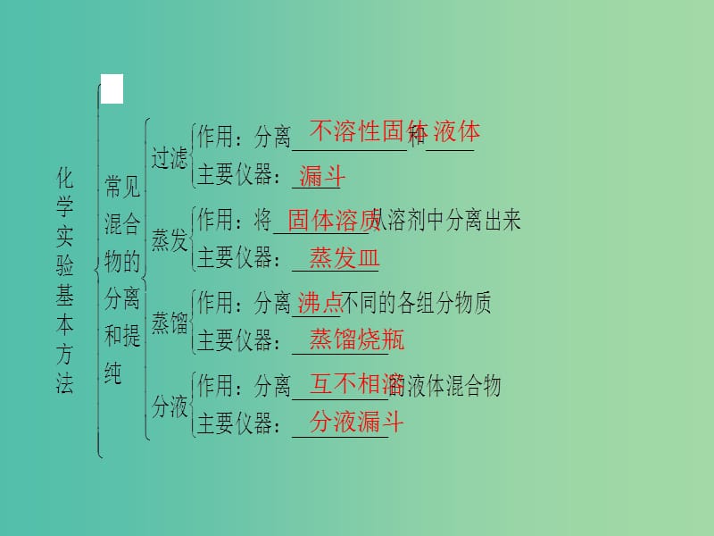 高中化学 第1章 从实验学化学章末知识网络构建课件 新人教版必修1.ppt_第3页