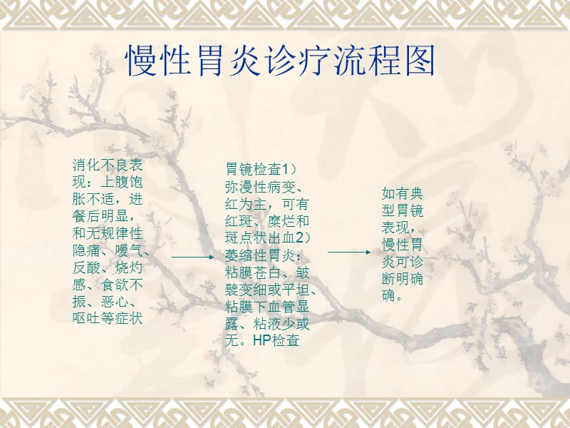 慢性胃炎诊疗流程.ppt_第1页