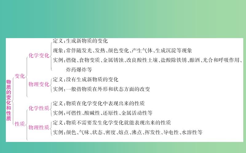 中考化学专题复习一 物质的变化与性质课件.ppt_第2页