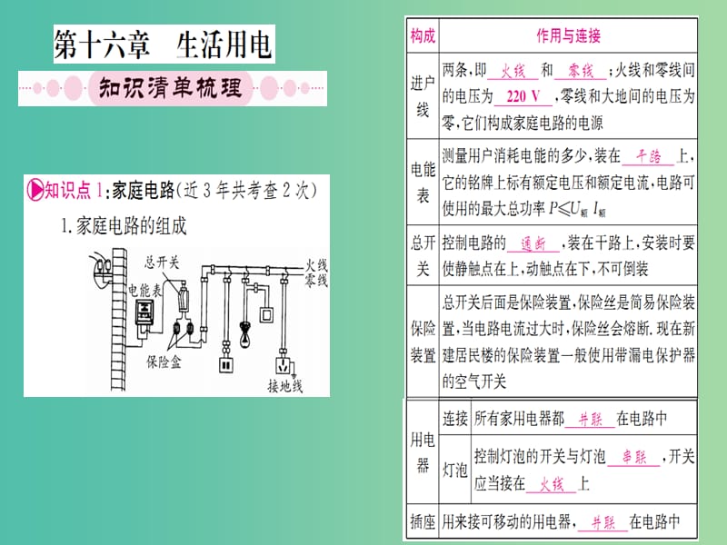 中考物理 第一篇 考点系统复习 第十六章 生活用电课件.ppt_第1页