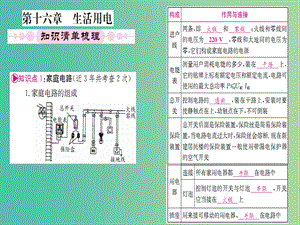 中考物理 第一篇 考點系統(tǒng)復(fù)習(xí) 第十六章 生活用電課件.ppt