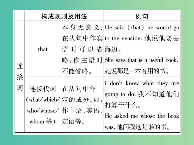 中考英语 第二篇 中考专题突破 第一部分 语法专题突破十二 复合句课件 外研版.ppt_第2页