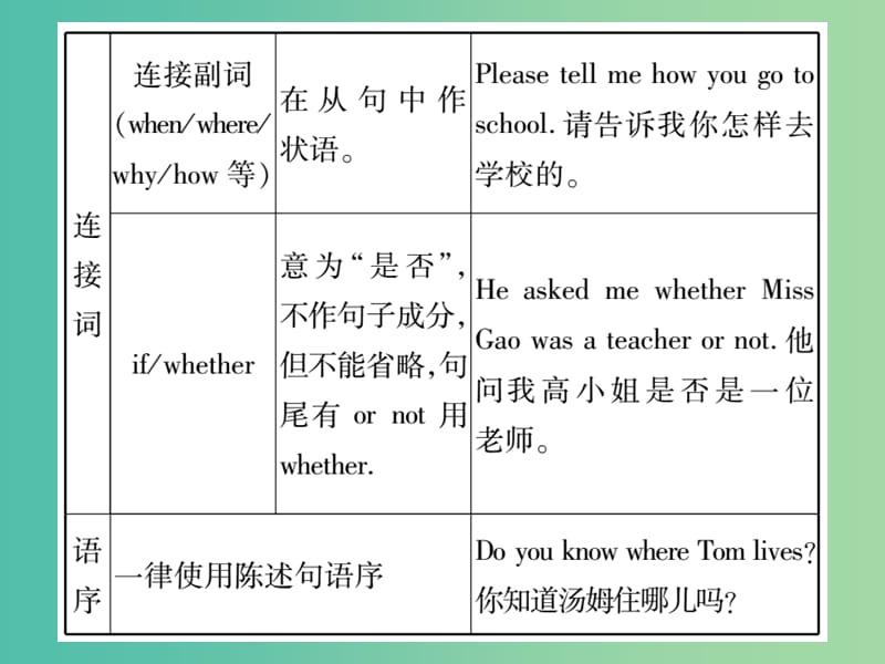 中考英语 第二篇 中考专题突破 第一部分 语法专题突破十二 复合句课件 外研版.ppt_第3页