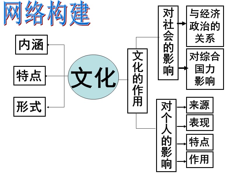 文化生活二轮复习.ppt_第2页