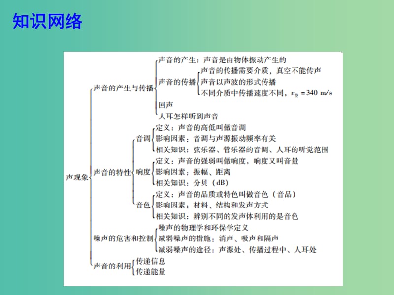 中考物理总复习 第2章 声现象课件 新人教版.ppt_第2页