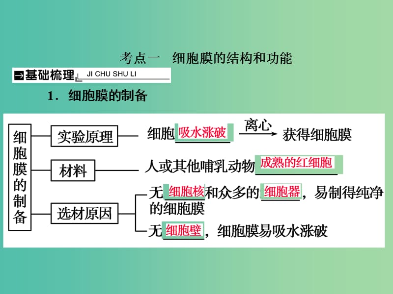 高考生物总复习第二单元细胞的结构和物质的输入输出2-5细胞膜与细胞核课件.ppt_第2页