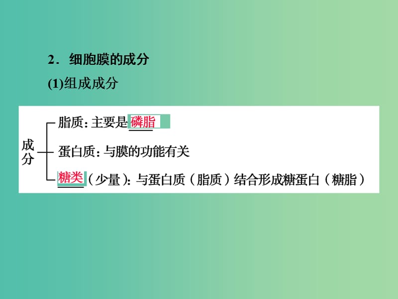 高考生物总复习第二单元细胞的结构和物质的输入输出2-5细胞膜与细胞核课件.ppt_第3页