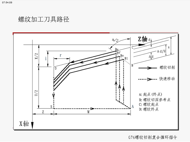 G76螺纹复合循环.ppt_第3页