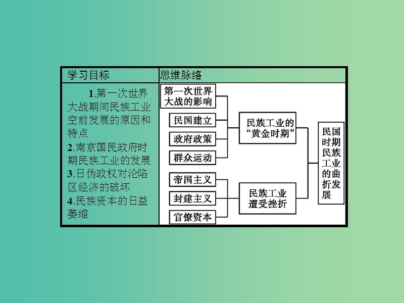 高中历史 第二单元 工业文明的崛起和对中国的冲击 2.11 民国时期民族工业的曲折发展课件 岳麓版必修2.ppt_第2页