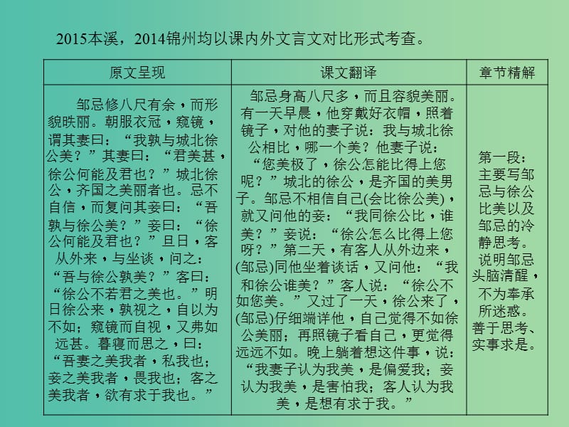 中考语文 第1部分 重点文言文梳理训练 第二十篇 邹忌讽齐王纳谏课件 新人教版.ppt_第2页