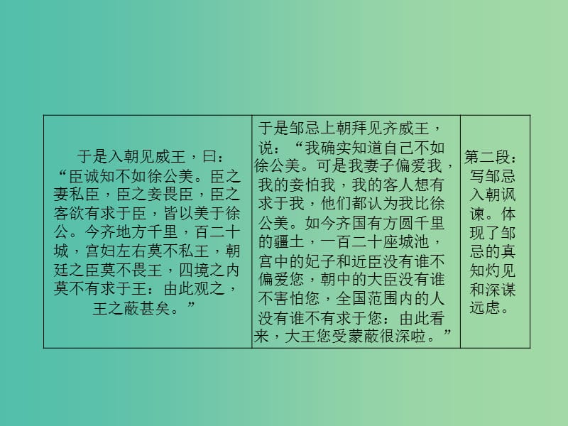 中考语文 第1部分 重点文言文梳理训练 第二十篇 邹忌讽齐王纳谏课件 新人教版.ppt_第3页