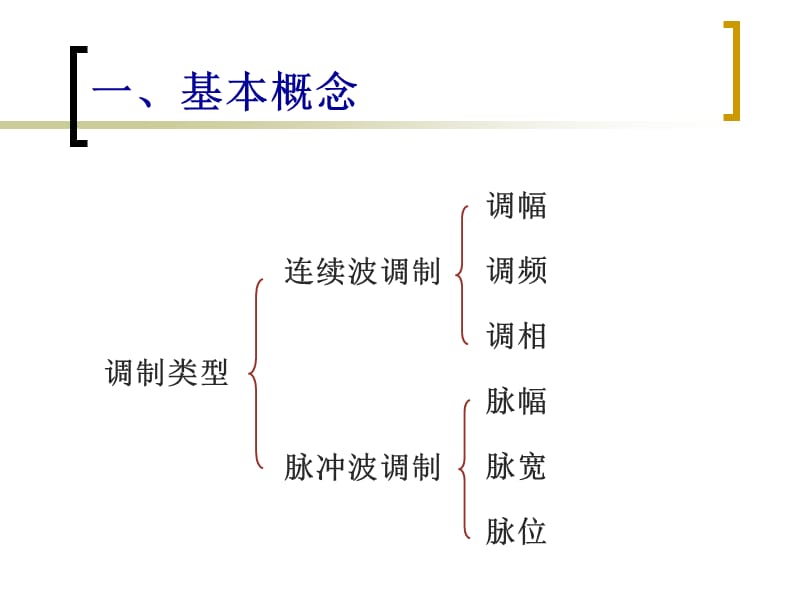 AM调制的基本理论.ppt_第2页