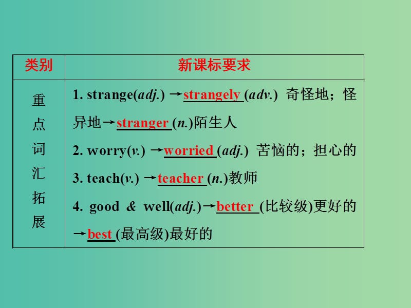 中考英语 第一部分 基础夯实 七下 Modules 1-6复习课件 外研版.ppt_第3页