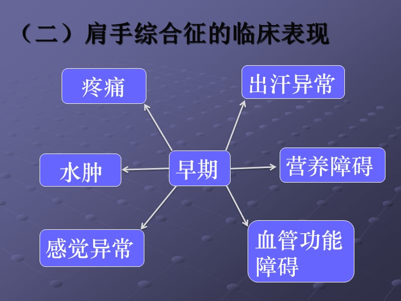 肩手综合征PPTppt课件_第3页