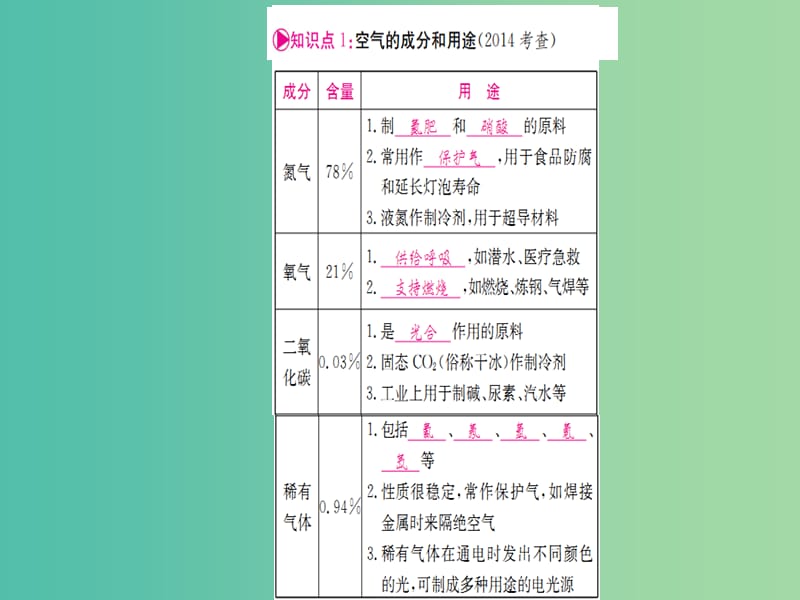 中考化学 第一篇 考点系统复习 第二单元 我们周围的空气课件.ppt_第2页