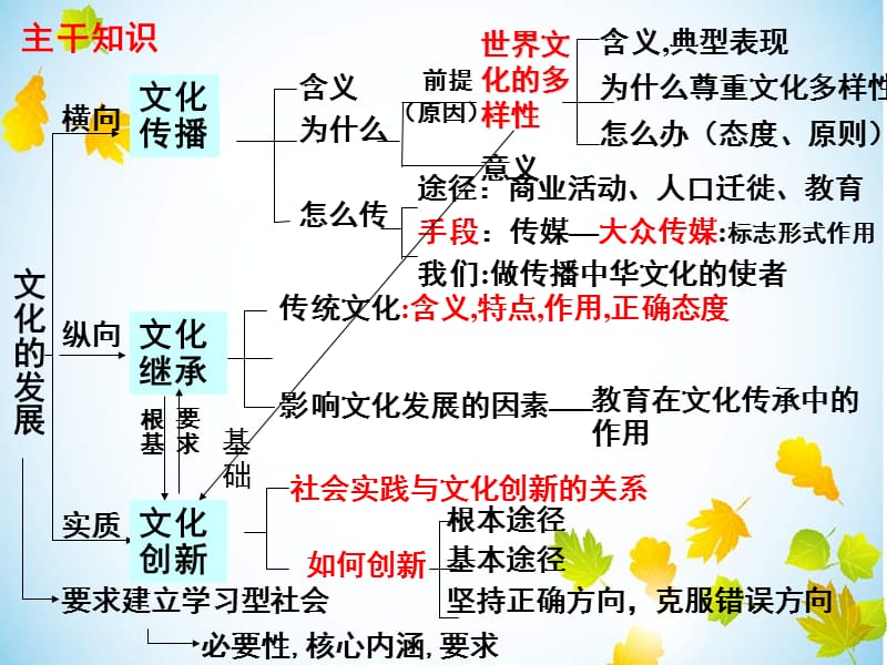 文化生活第二单元复习.ppt_第1页