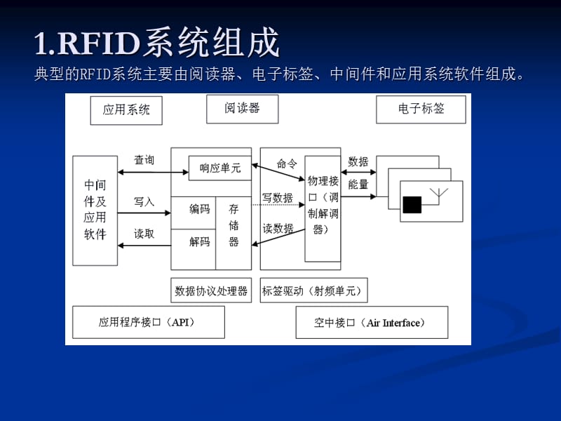 RFID系统工作原理.ppt_第2页