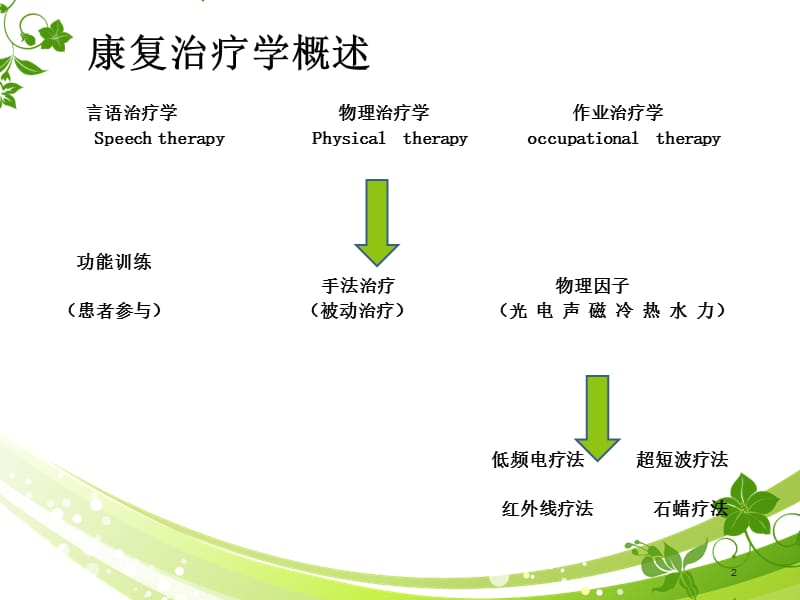 学习康复科常见物理治疗法ppt课件_第2页