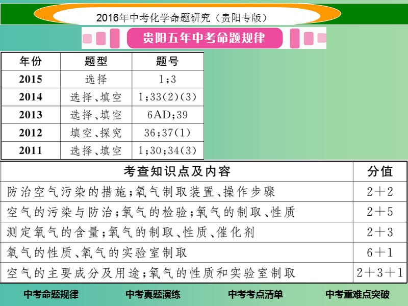 中考化学 教材知识梳理精讲 课时1 空气、氧气课件.ppt_第2页