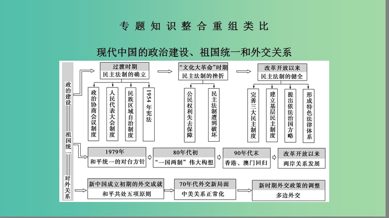 高三历史二轮复习 第1部分 现代篇 专题讲座3 信息文明时代的中国和世界专题融会贯通课件.ppt_第2页