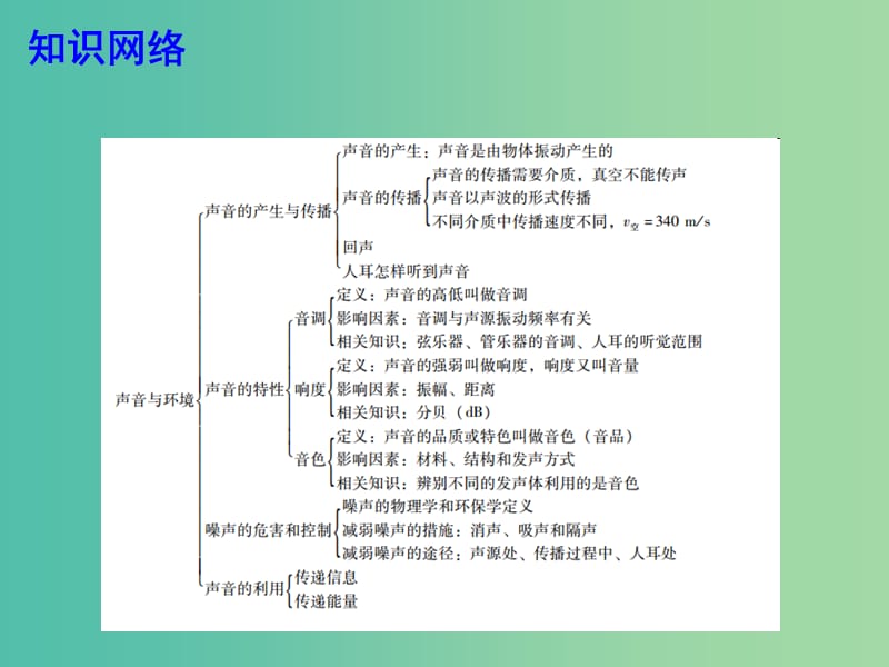 中考物理总复习 第二章 声音与环境课件 粤教沪版.ppt_第2页