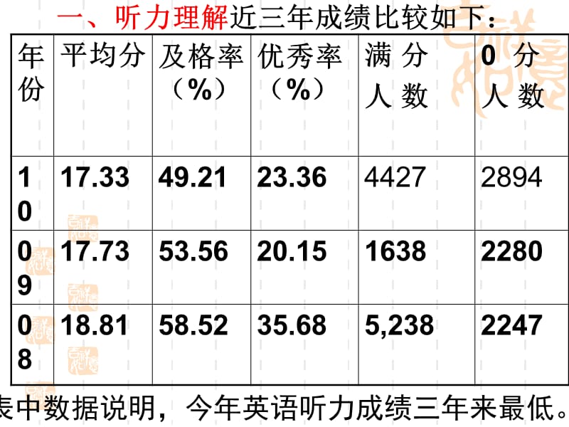 高考广西英语科质量分析刘振林.ppt_第3页