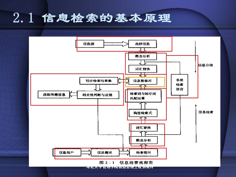 信息检索原理及检索系统结构.ppt_第3页