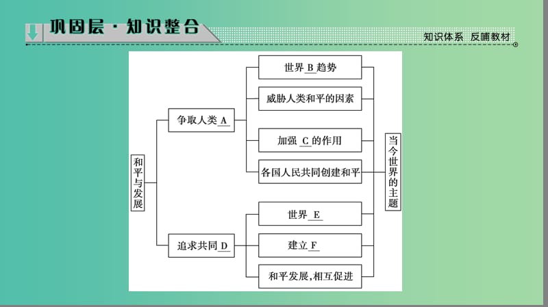 高中历史 专题6 和平与发展——当今世界的时代主题分层突破课件 人民版选修3.ppt_第2页