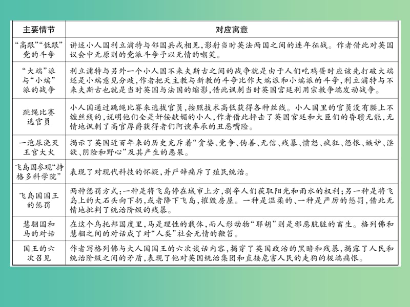 七年级语文下册 文学名著导读（二）课件 语文版.ppt_第3页