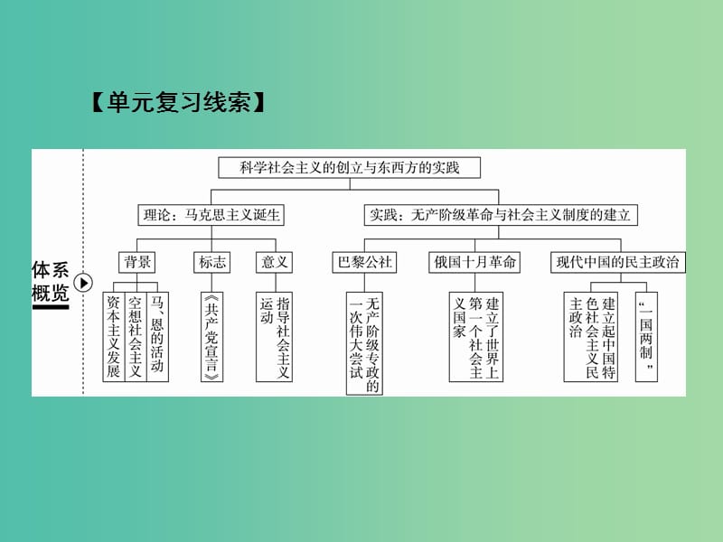 高考历史一轮复习第四单元科学社会主义的创立与东西方的实践17马克思主义的诞生与巴黎公社课件人民版.ppt_第2页