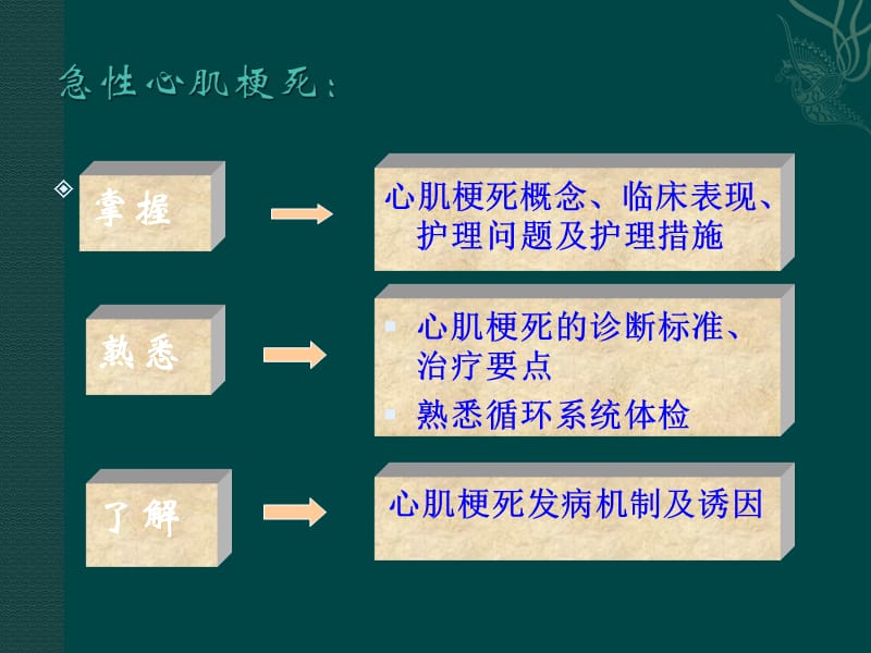 急性心肌梗死抢救护理ppt课件_第3页