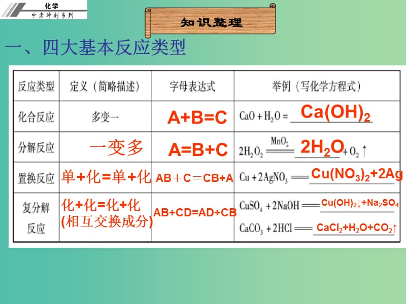 中考化学总复习 第七章 化学反应的类型（课堂本）课件.ppt_第3页