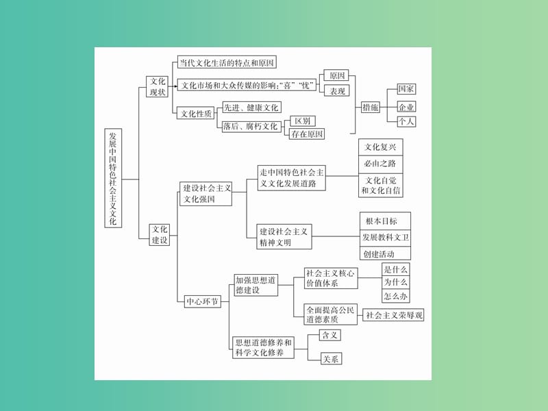 高考政治一轮总复习第三部分文化生活第4单元发展中国特色社会主义文化单元整合课件.ppt_第3页