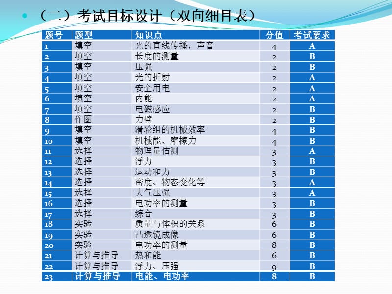 安庆市中考第一次模拟考试试卷分析.ppt_第3页