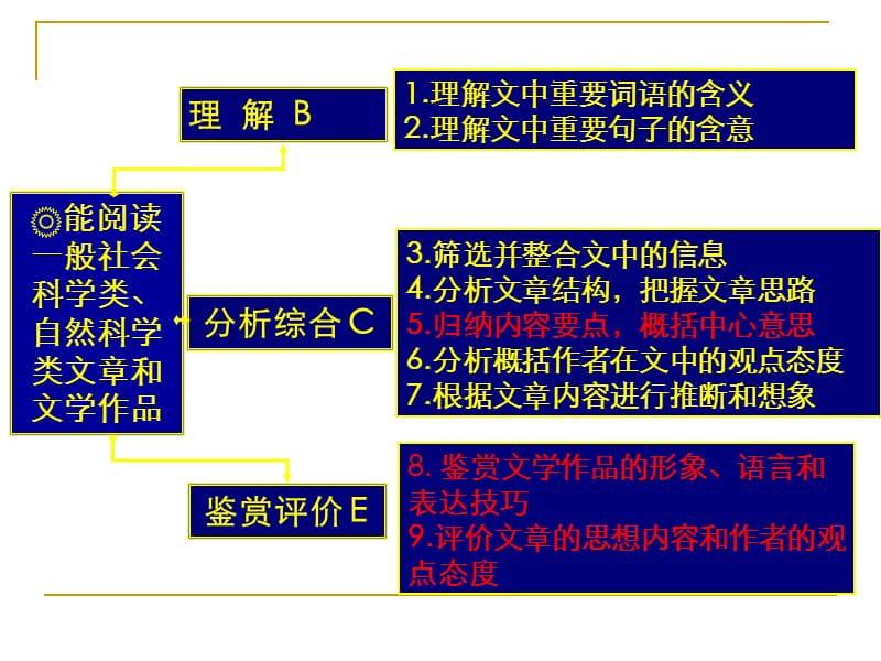 高考大阅读答题技巧.ppt_第2页