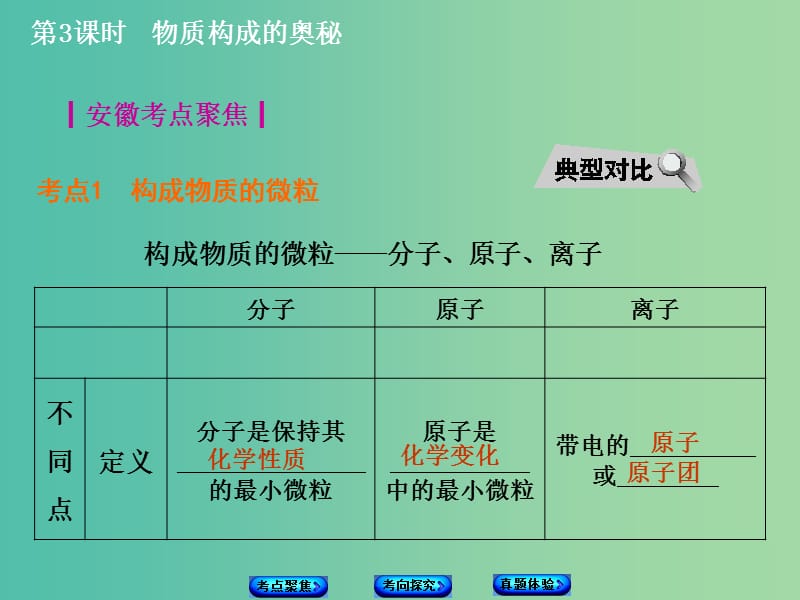 中考化学 专题3 物质构成的奥秘课件.ppt_第3页