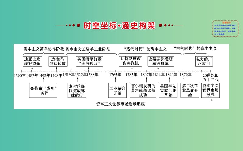 高考历史一轮复习专题十一走向世界的资本主义市场阶段总结课件人民版.ppt_第2页