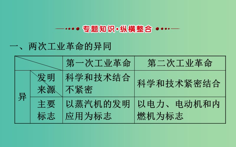 高考历史一轮复习专题十一走向世界的资本主义市场阶段总结课件人民版.ppt_第3页