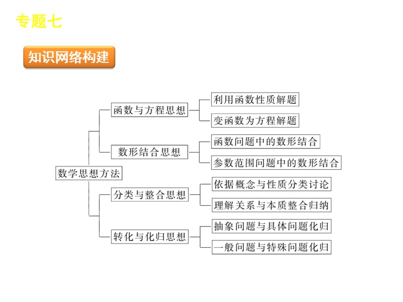 专题七数学思想方法.ppt_第3页