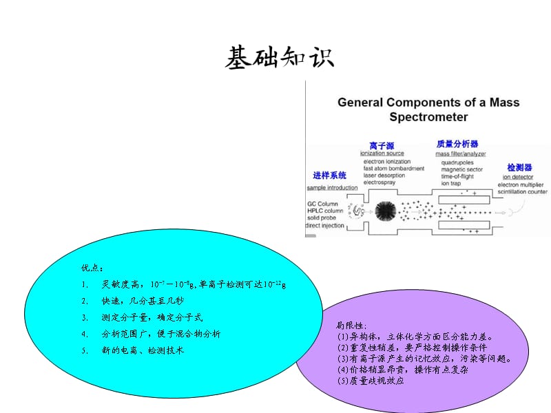 LC-MS原理以及应用.ppt_第1页