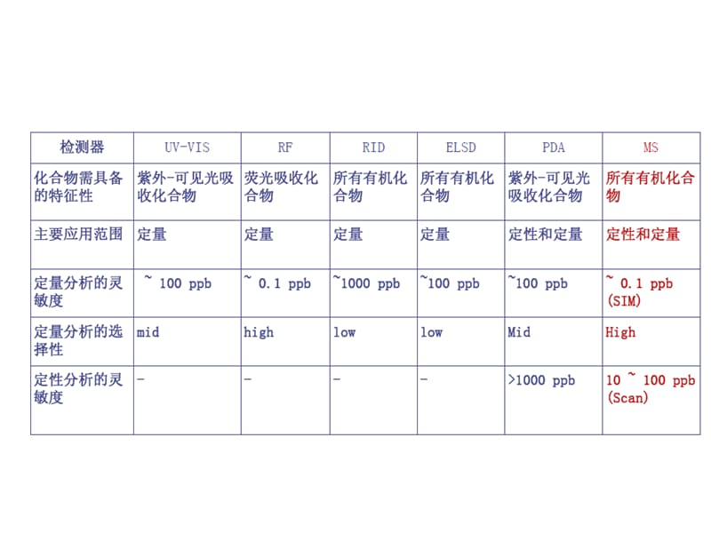 LC-MS原理以及应用.ppt_第2页