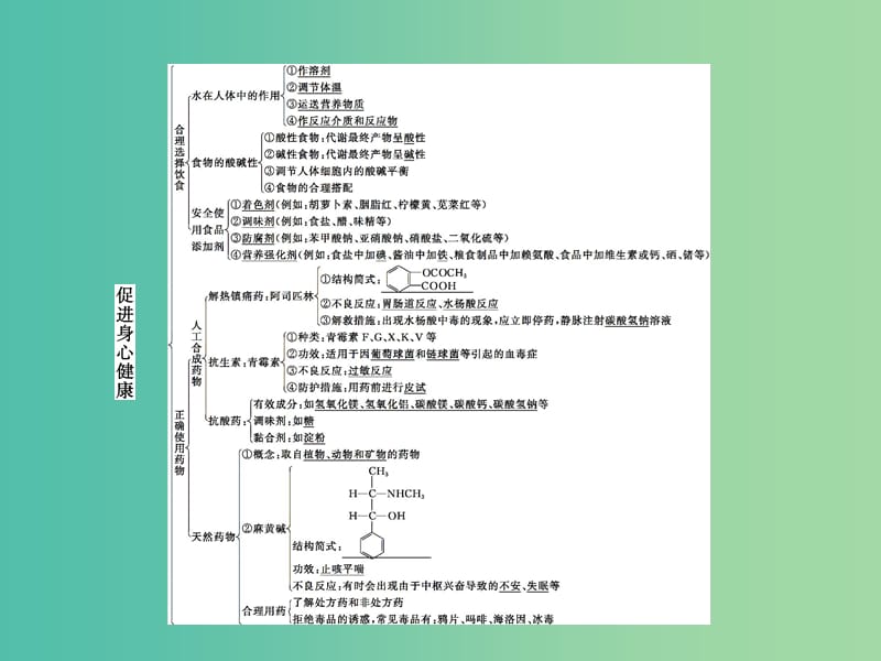 高中化学 第2章 促进身心健康整合提升课件 新人教版选修1.ppt_第2页