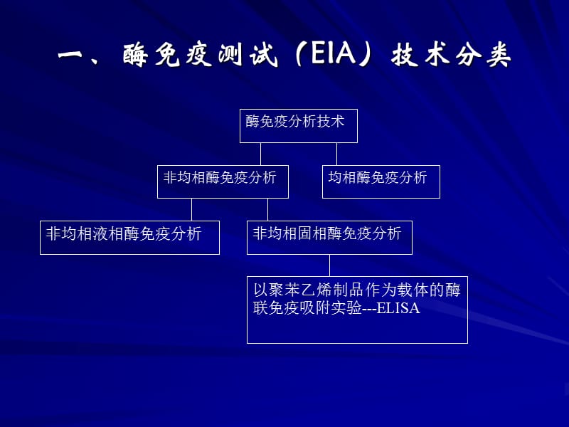 酶免疫测试(EIA)技术.ppt_第3页