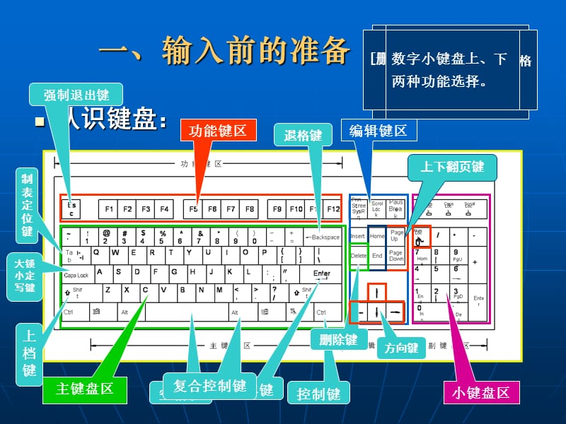 计划生育系统信息化建设五笔字型输入法培训.ppt_第2页