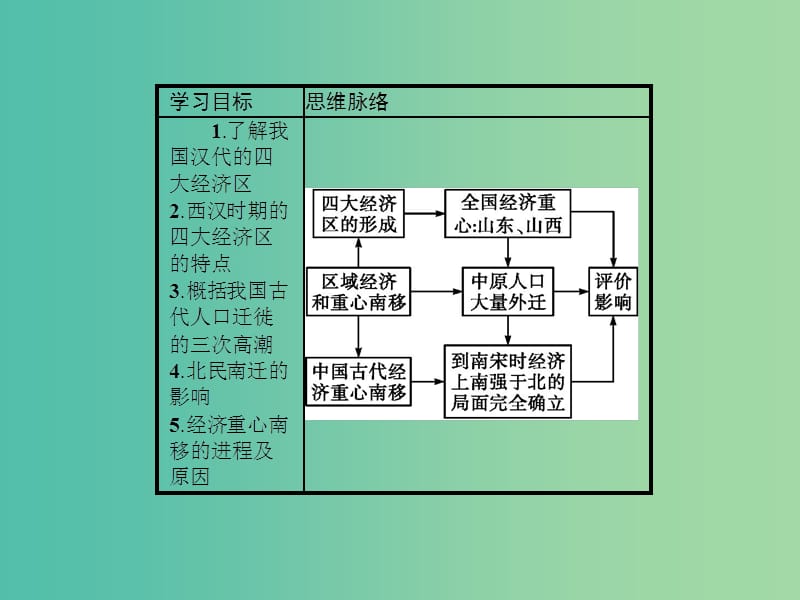 高中历史 第一单元 中国古代的农耕经济 1.3 区域经济和重心的南移课件 岳麓版必修2.ppt_第2页