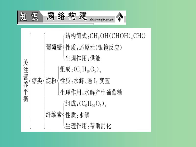 高中化学第1章关注营养平衡章末归纳提升课件新人教版.ppt_第2页