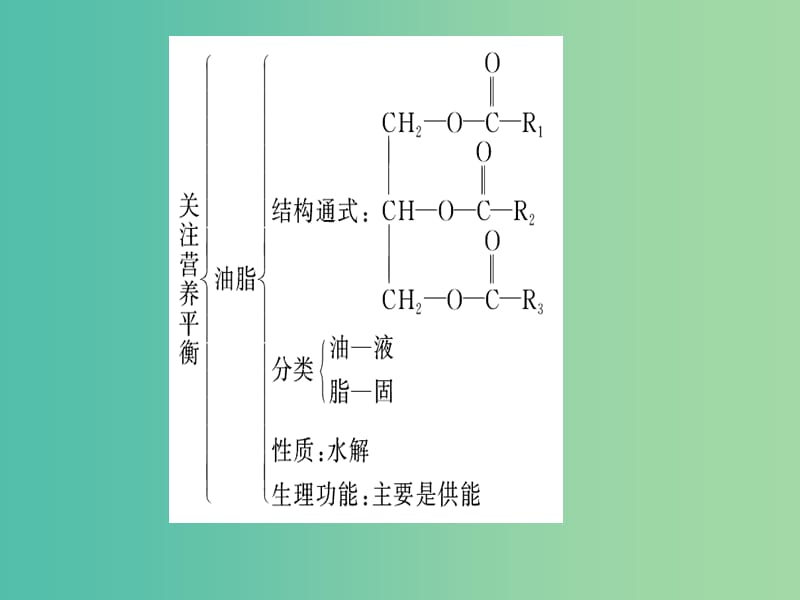 高中化学第1章关注营养平衡章末归纳提升课件新人教版.ppt_第3页